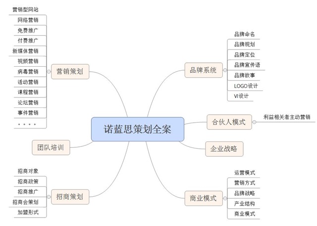 諾藍思