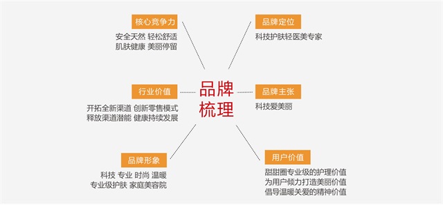 OREO甜甜圈智能面膜美容儀品牌策劃設計案例
