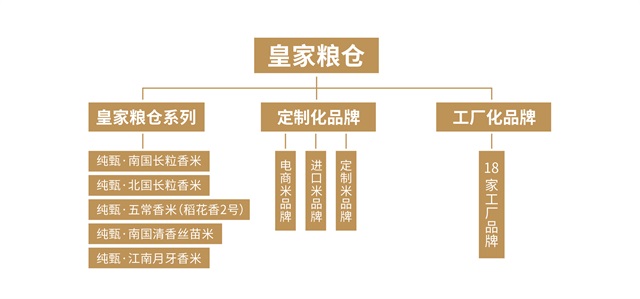 中糧“皇家糧倉”品牌全案策劃_杭州農產品品牌策劃公司案例