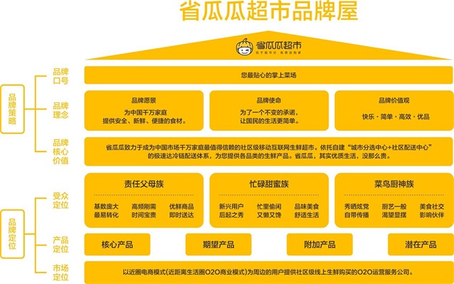 省瓜瓜生鮮OTO品牌策劃_南京電商品牌策劃公司案例