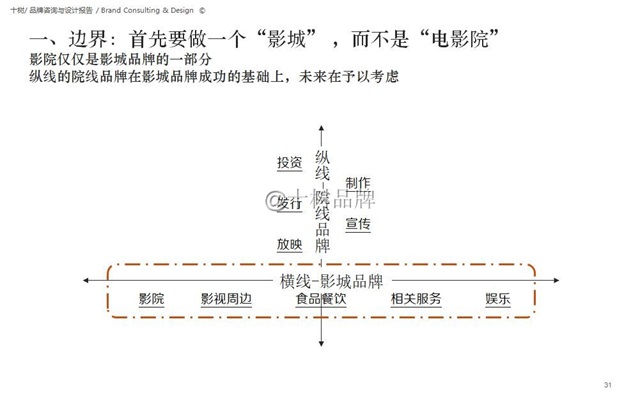 正大集團影城品牌全案策劃案例