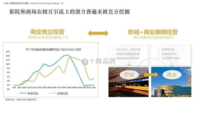 正大集團影城品牌全案策劃案例