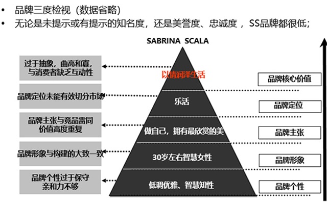 SABRINA SCALA尚蘭女包品牌營銷策劃案例