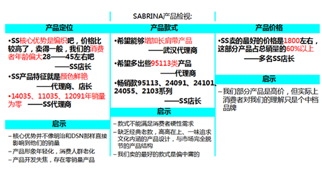 SABRINA SCALA尚蘭女包品牌營銷策劃案例