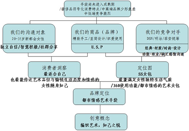 SABRINA SCALA尚蘭女包品牌營銷策劃案例