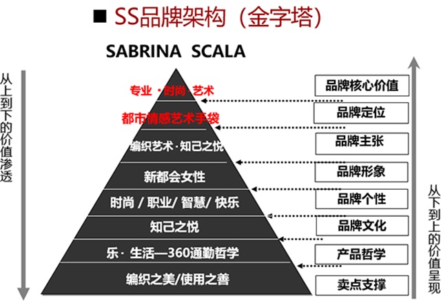 SABRINA SCALA尚蘭女包品牌營銷策劃案例