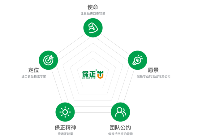 保正物流品牌策劃