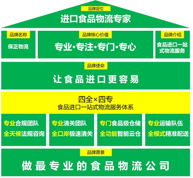 保正物流品牌策劃