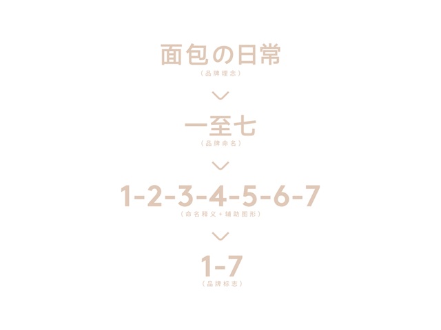 1-7 Bread品牌設計