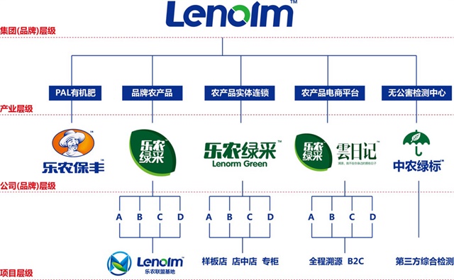 樂農集團品牌全案營銷策劃