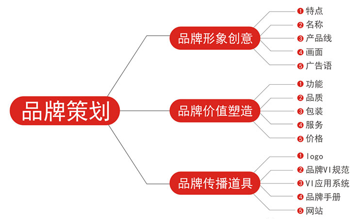 如何打造品牌形象？