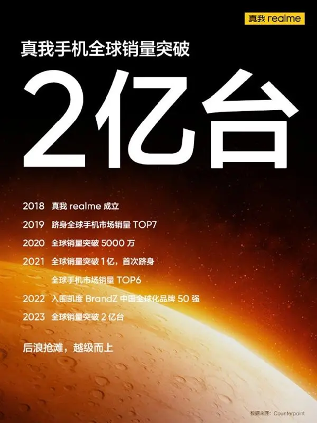 realme真我手機全球銷量突破2億臺，國產最強黑馬的營銷策劃解析