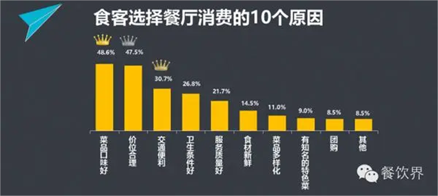 餐飲行業的營銷策略分析