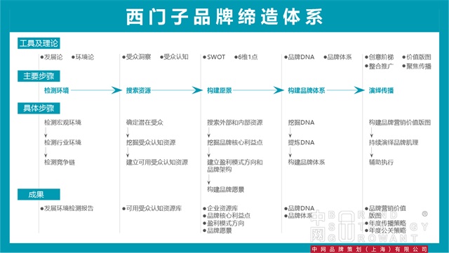 西門子品牌設計