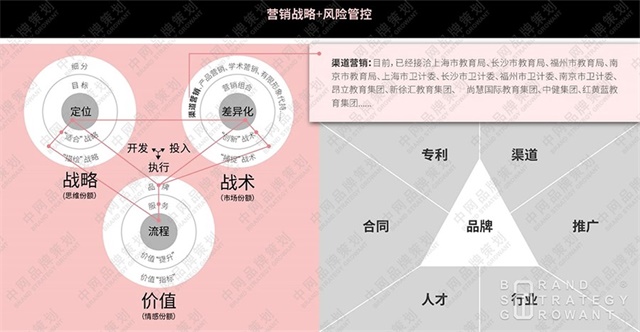 健康黑匣子品牌設計