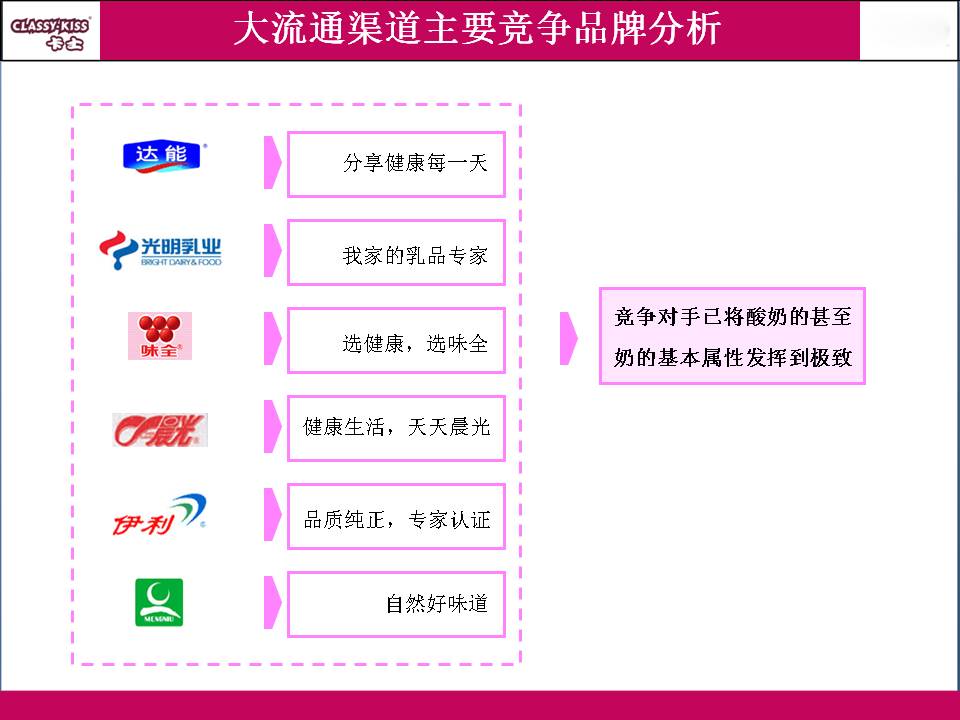 卡士牛奶-從創意種子到酸奶名牌的策劃記錄