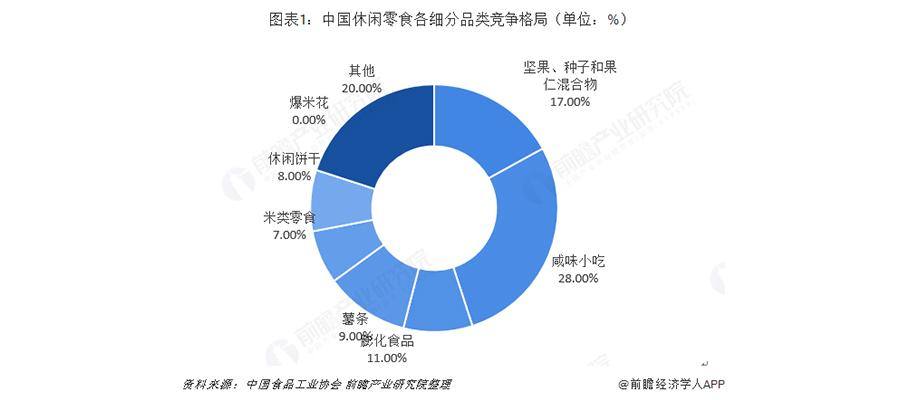 如何做休閑食品的營銷策劃方案
