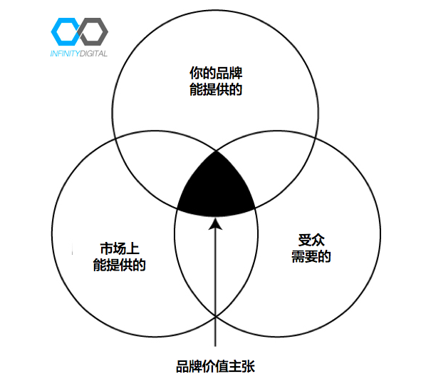價值主張包括哪些內容？要素怎么描述？