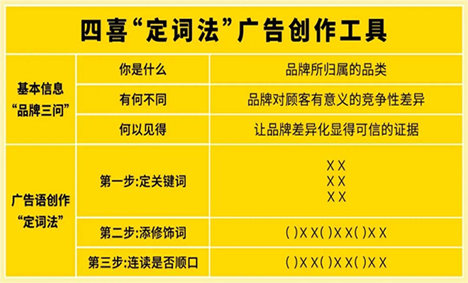 干貨|如何給你的品牌和產品，輕松打造出一句朗朗上口的廣告語？