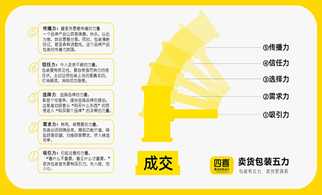 西安四喜品牌：農產品品牌常見的四大誤區