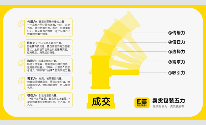 四喜：“包裝五力”要有力量之五——傳播力