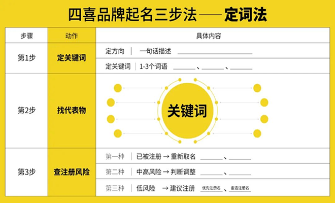干貨|品牌起名難！西安四喜品牌教你如何起對品牌名？
