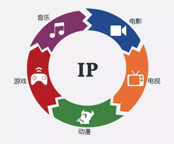 ip打造及品牌化運營,品牌ip化運營